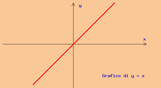 Grafico Della Funzione Y X