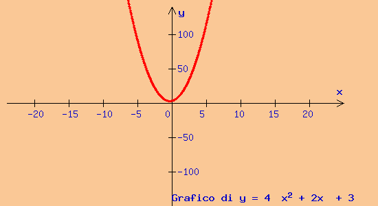 Grafico Della Funzione Y Axquadro Bx C