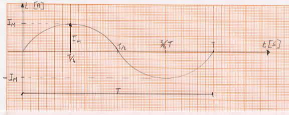 Diagramma della corrente sinusoidale