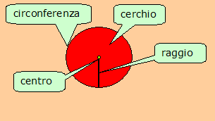 La Bella Geometria Classe Terza Circonferenza E Cerchio